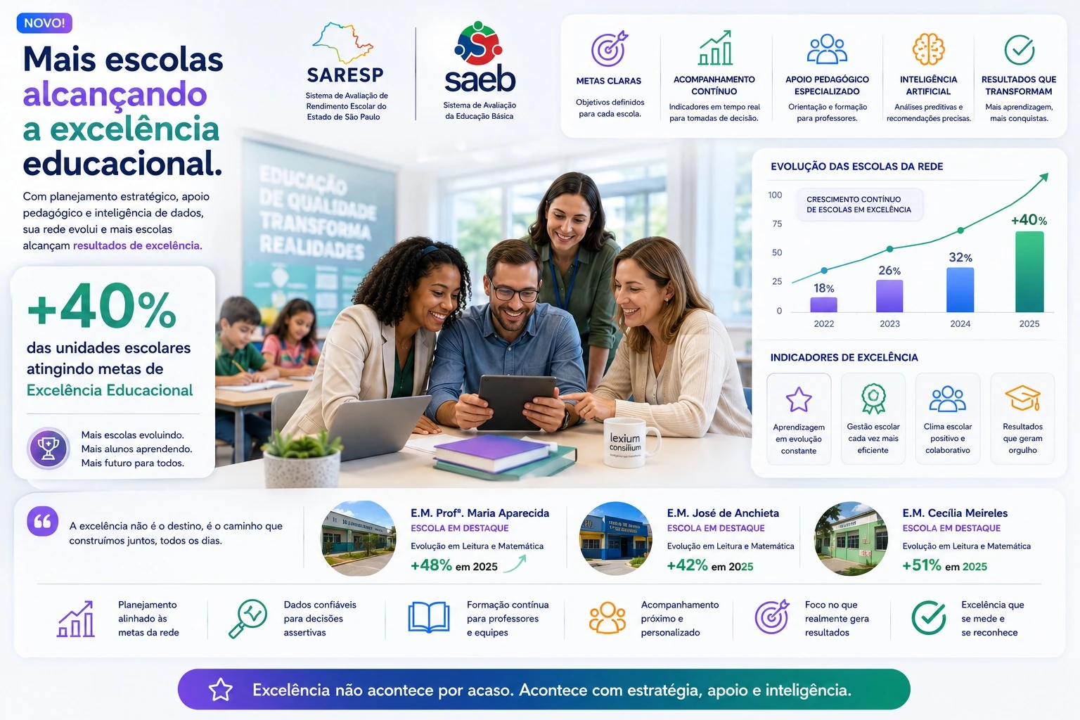 Lexium Consilium: mais escolas da rede alcançando metas de excelência educacional