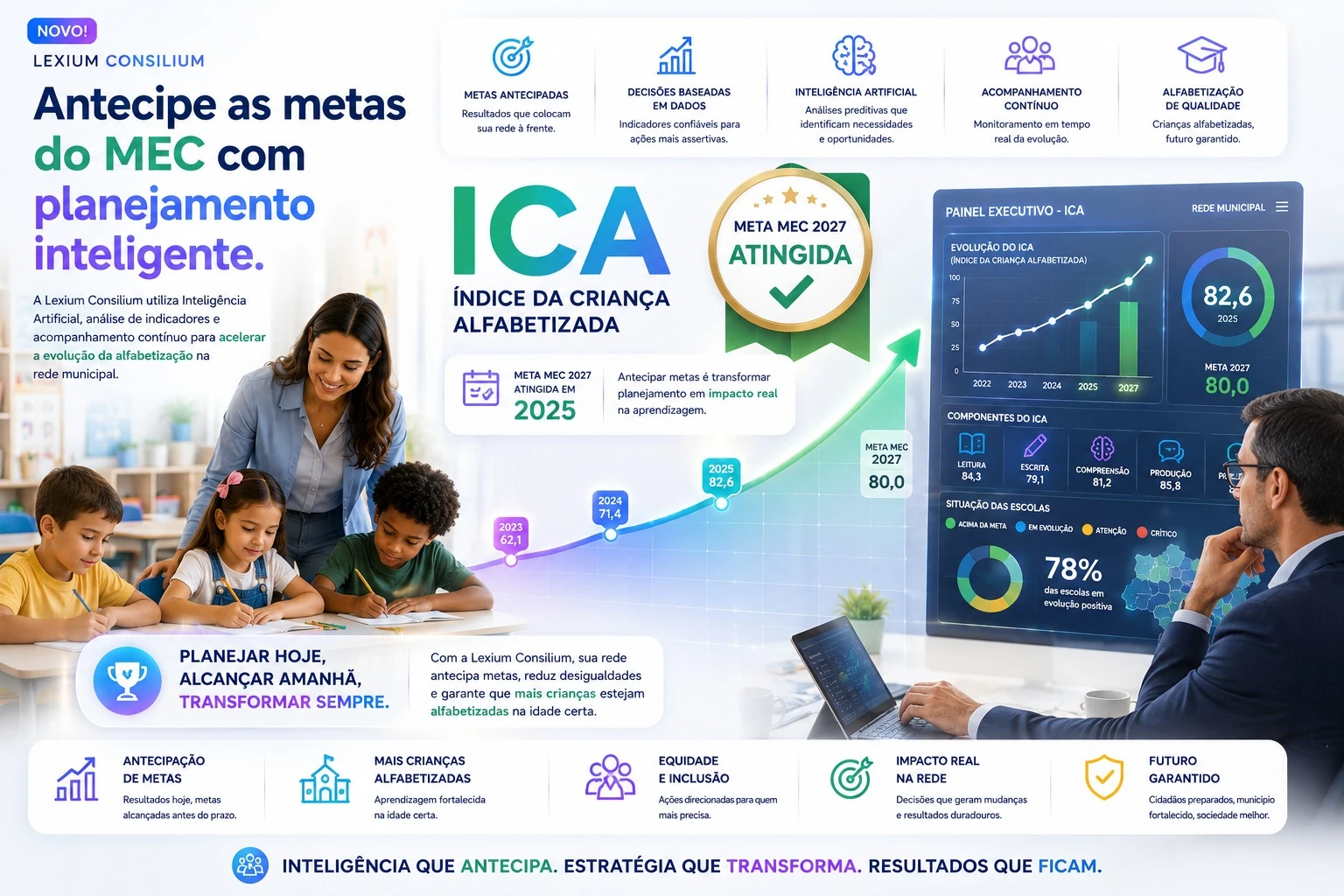 Lexium Consilium: planejamento inteligente para antecipar as metas do MEC no Índice da Criança Alfabetizada (ICA)