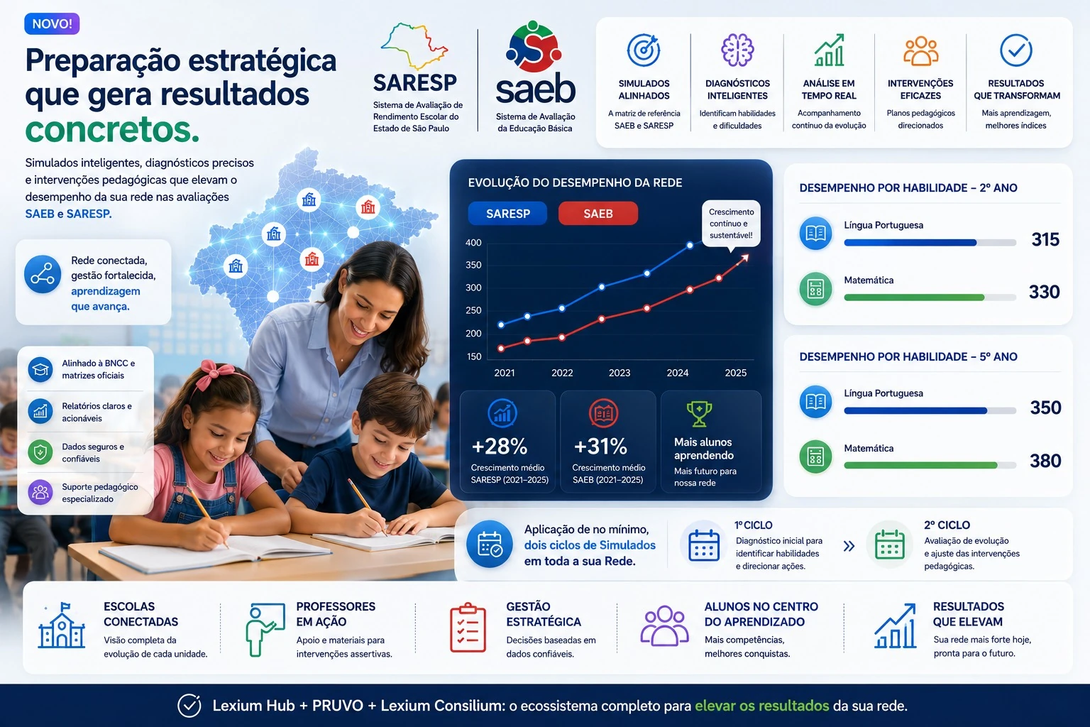 Preparação estratégica para SAEB e SARESP com simulados, diagnósticos e intervenções pedagógicas