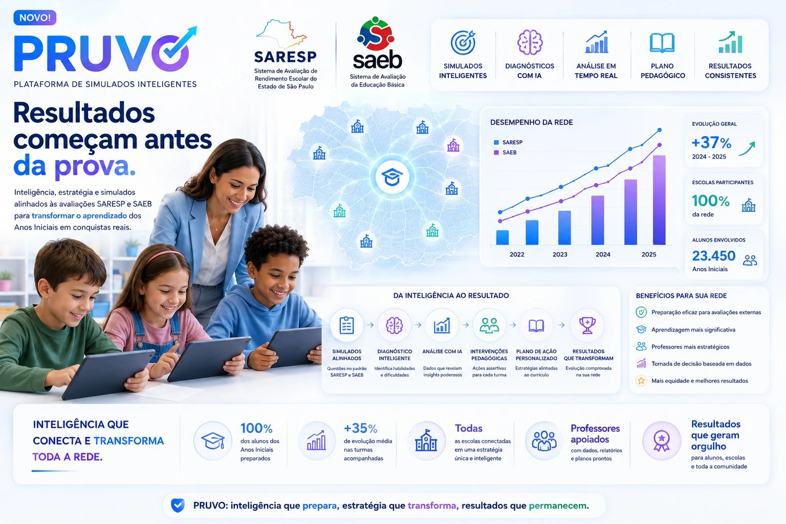 PRUVO, plataforma de simulados inteligentes alinhados ao SARESP e ao SAEB